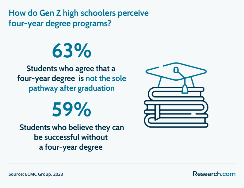 gen z perception of four year programs