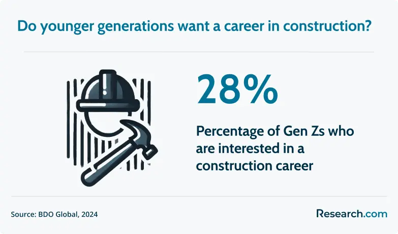 gen zers who want construction careers