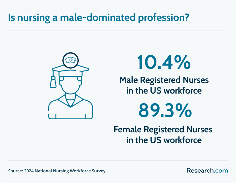 gender distribution of registered nurses