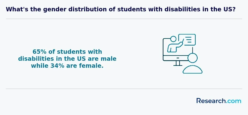 gender distribution of students with disabilities