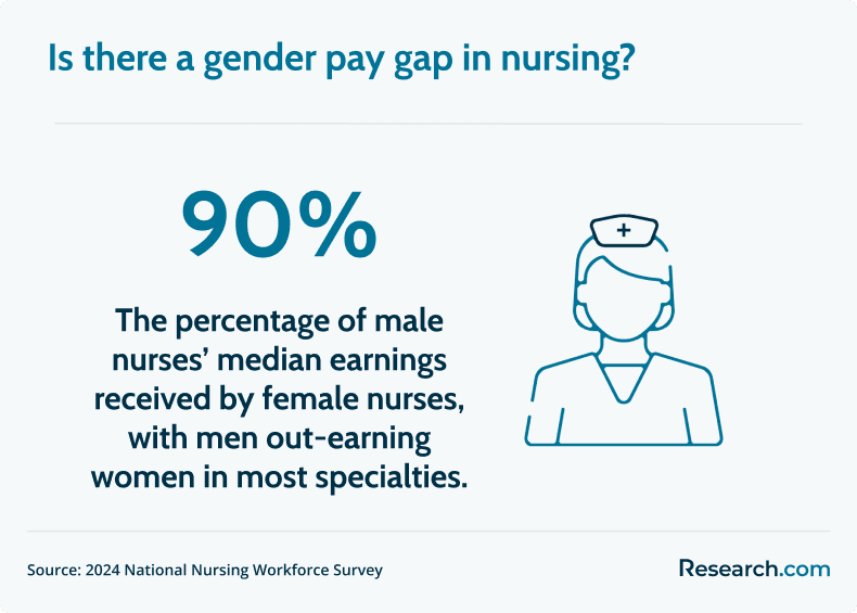 gender pay gap in nursing