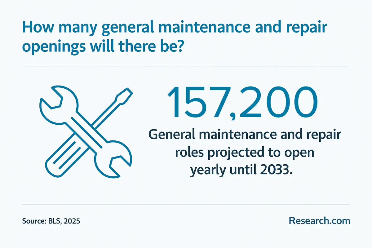 general maintenance and repair job outlook