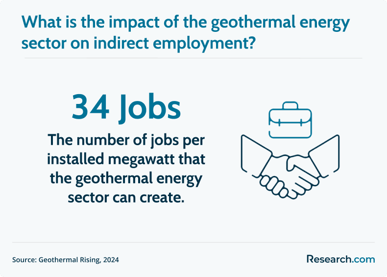 geothermal energy and indirect employment
