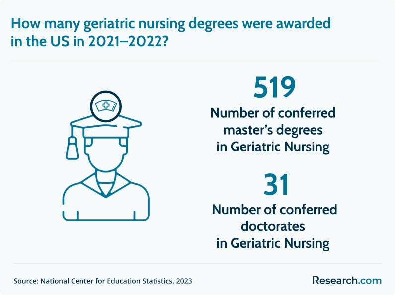 geriatric nursing degrees