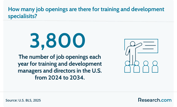There are 3800 job openings for training and development managers each year.