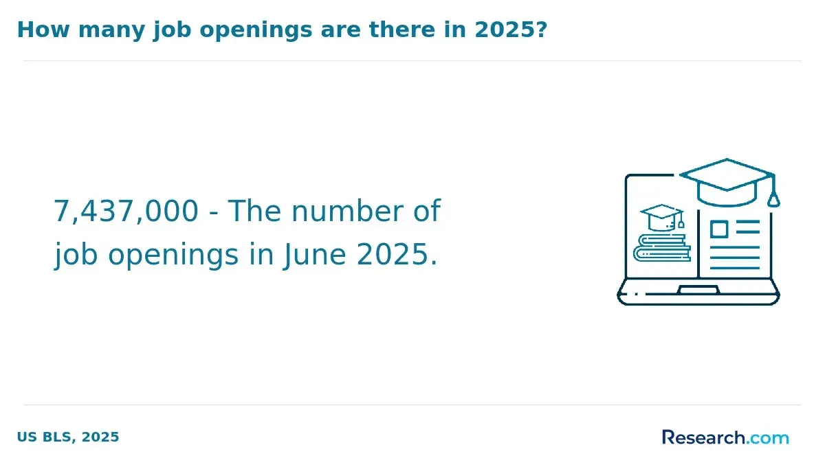 7,437,000 is the number of job openings in the U.S. as of June 2025.
