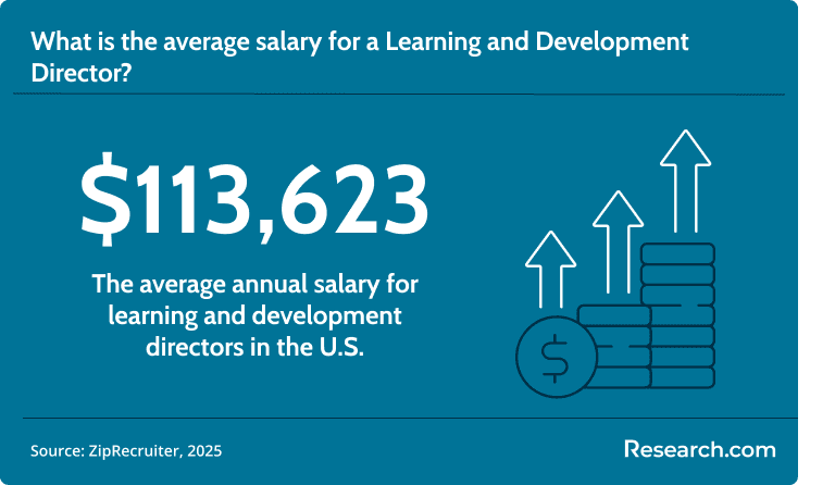 Learning and development directors earn an average salary of $113,623.
