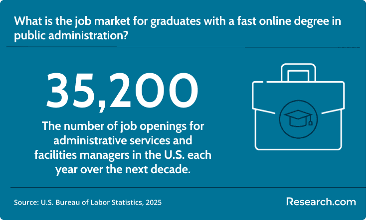 There will be 35,200 job openings for administrative services and facilities managers in the U.S.