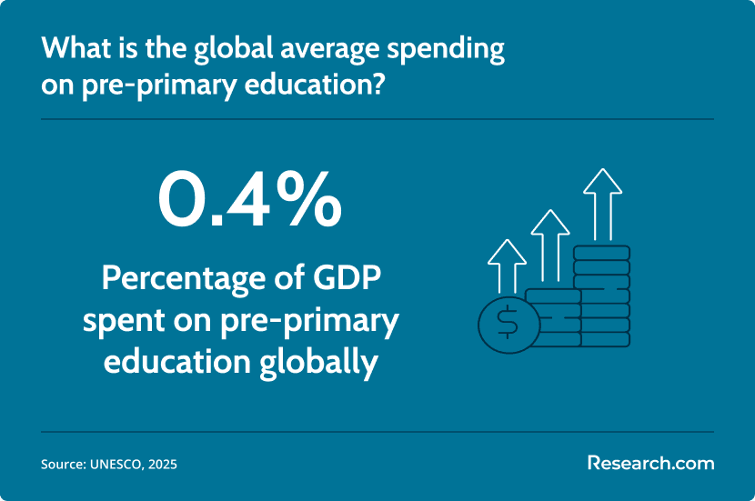 global average spending on preprimary education