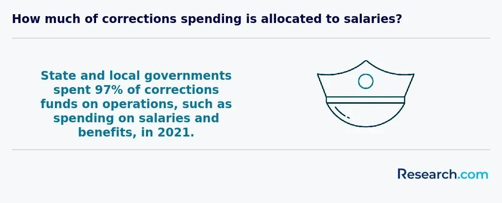 government corrections spending