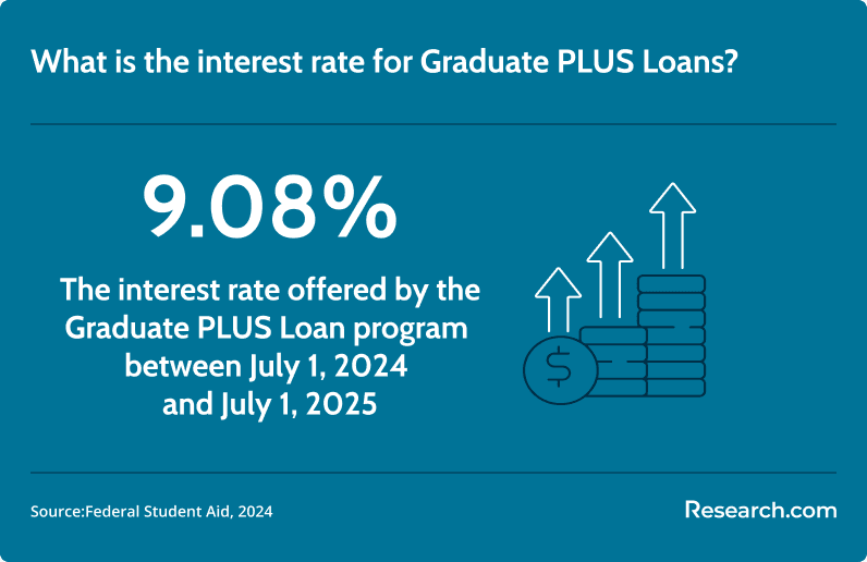 grad plus loan interest rate