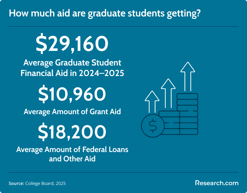 graduate financial aid