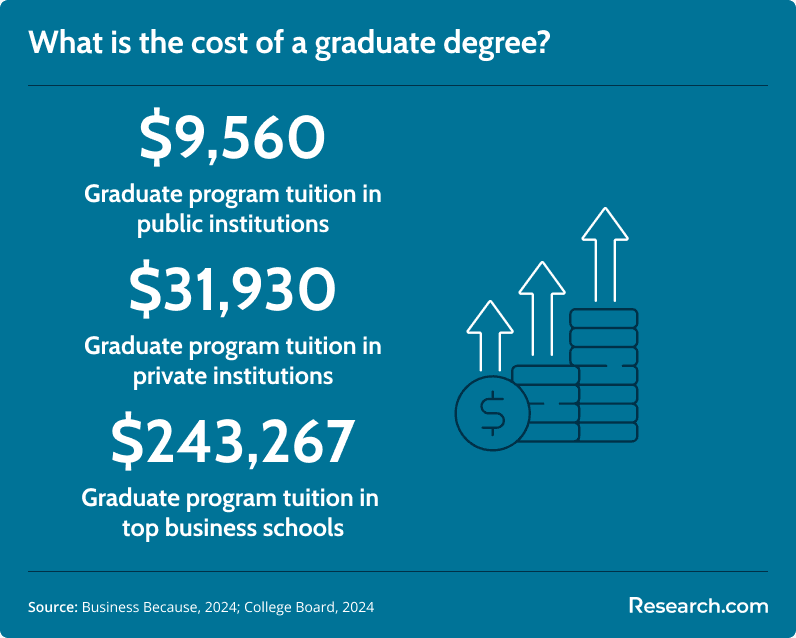graduate degree cost