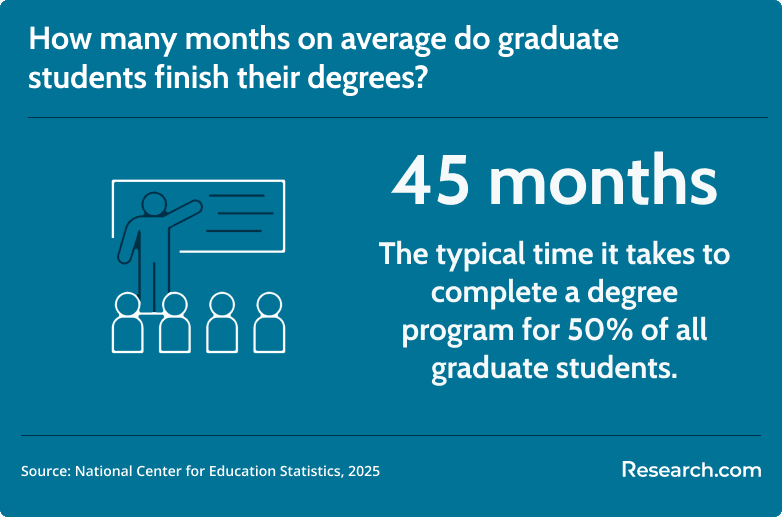graduate degree duration