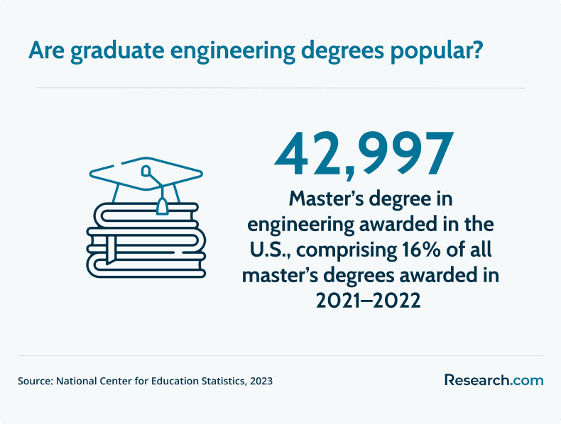 graduate engineering degree popularity