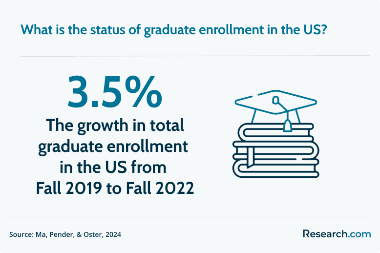 graduate enrollment in the US