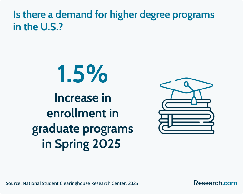graduate program demand