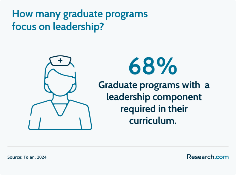 graduate programs with focus on leadership