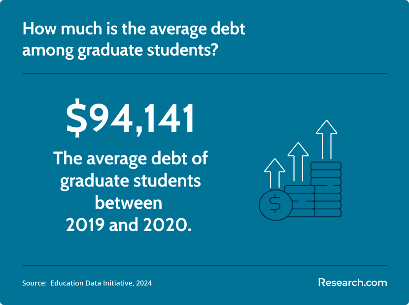 graduate student average debt