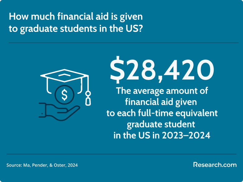 graduate student financial aid