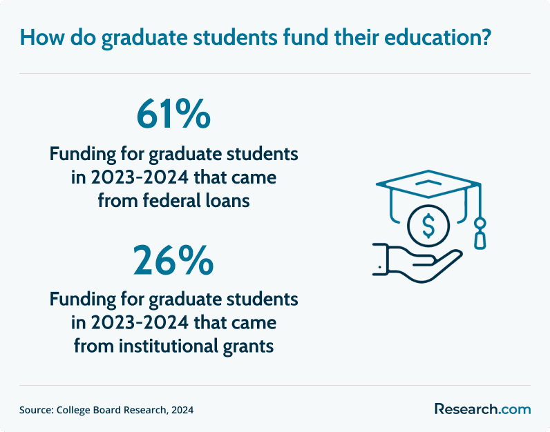 graduate student funding