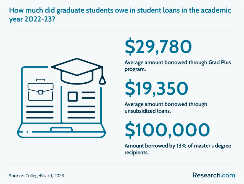 Graduate students' average student loan amount