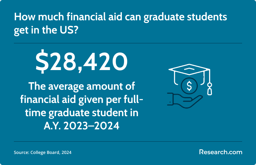graduate students financial aid