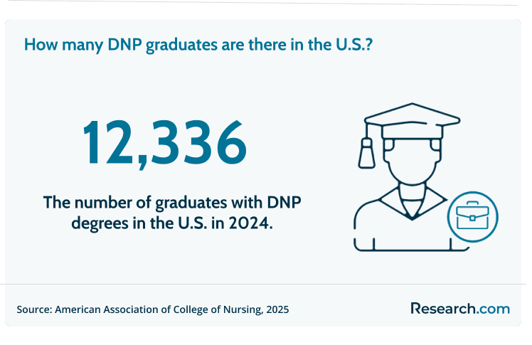 There were 12,336 DNP graduates in 2024.