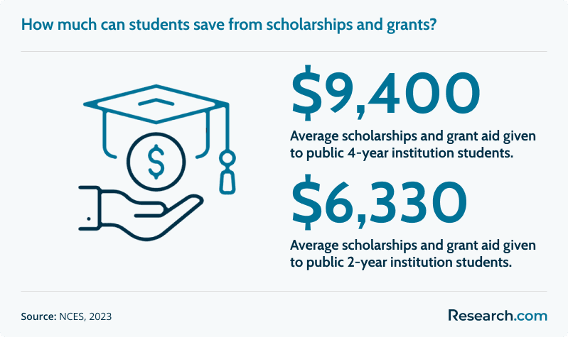 average grant aid<br>