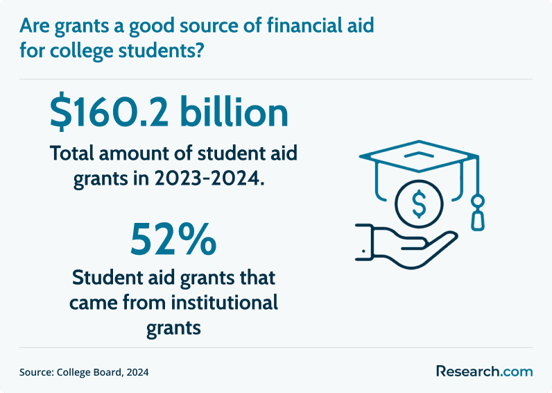 grants as financial aid