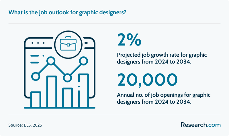 graphic designer job outlook