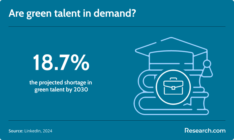 demand for green talent