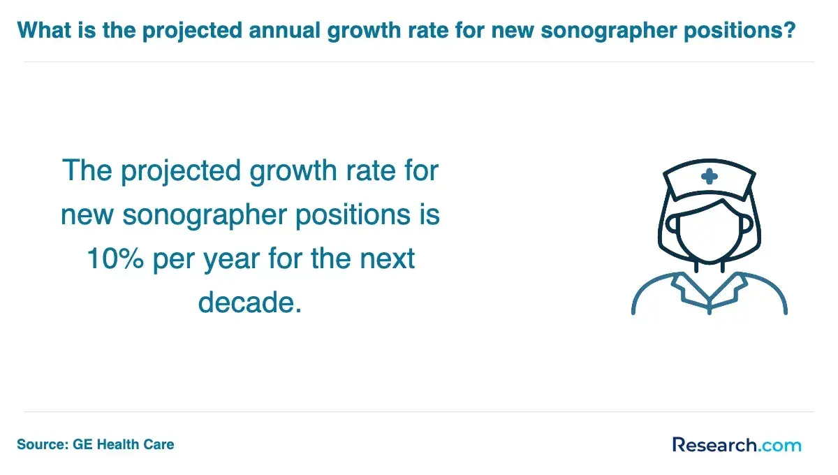 The projected growth rate for sonographer positions is 10% per year over the next decade.