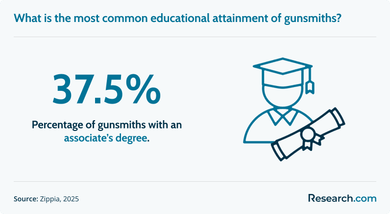 gunsmith degree