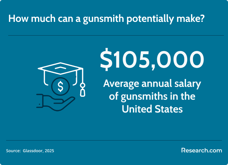 gunsmith salary