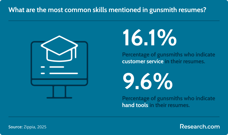 gunsmith skills