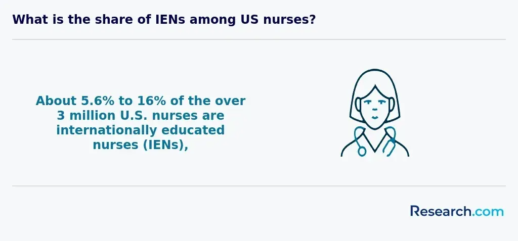 5.6.% to 16% - percentage of US nurses who are internationally educated