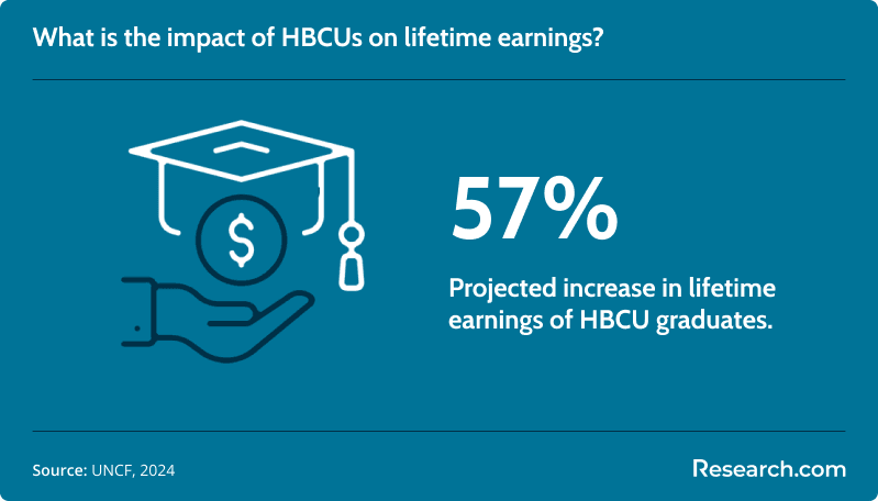 hbcu lifetime earnings