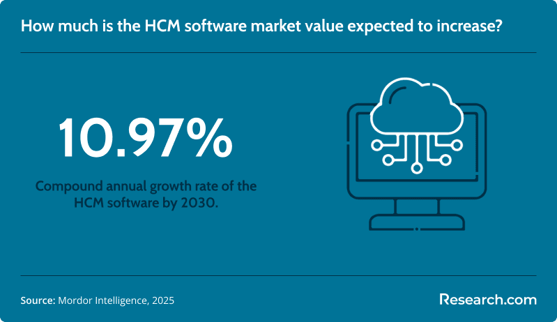hcm software growth