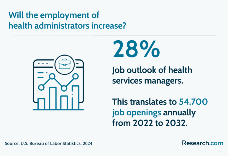 health administrator job outlook
