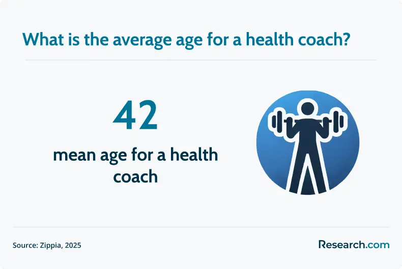 health coach average age