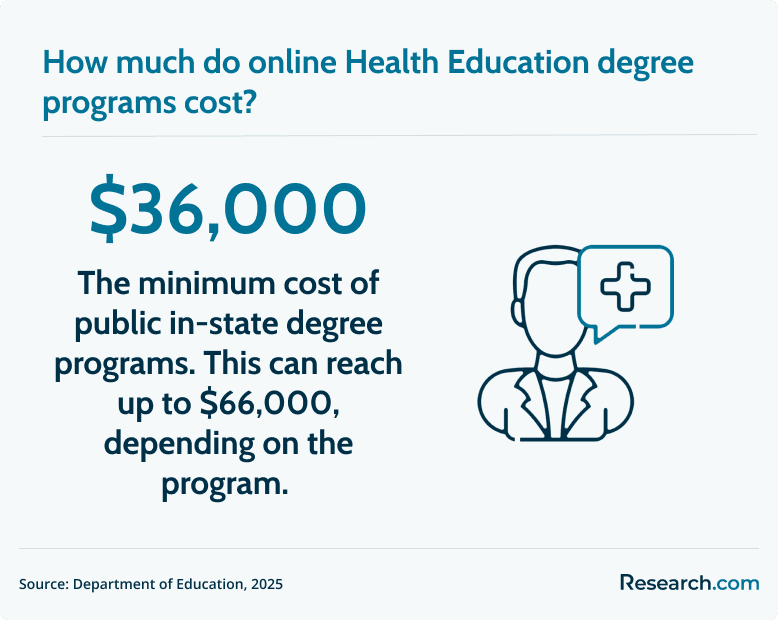 health education degree program cost