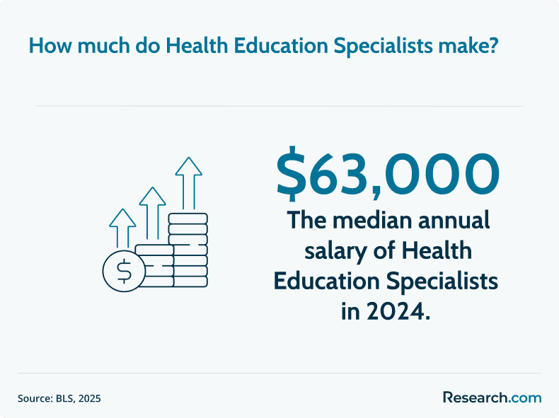 health education specialist salary
