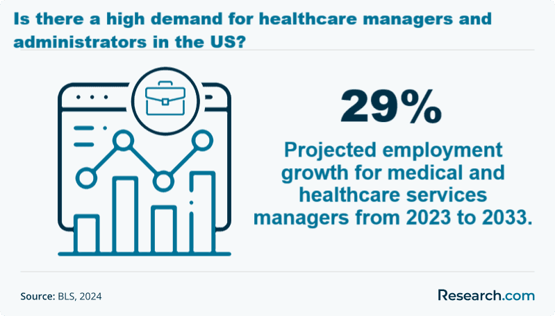 Is there a high demand for healthcare managers and administrators?