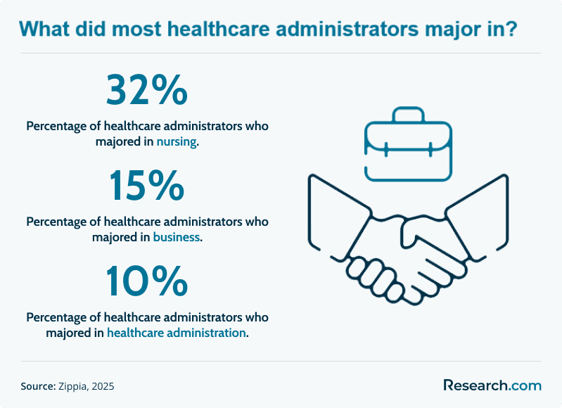 What did most healthcare administrators major in?