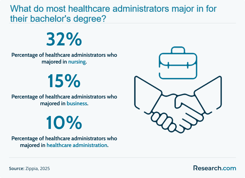 What do most healthcare admins major in for their bachelor's degree?