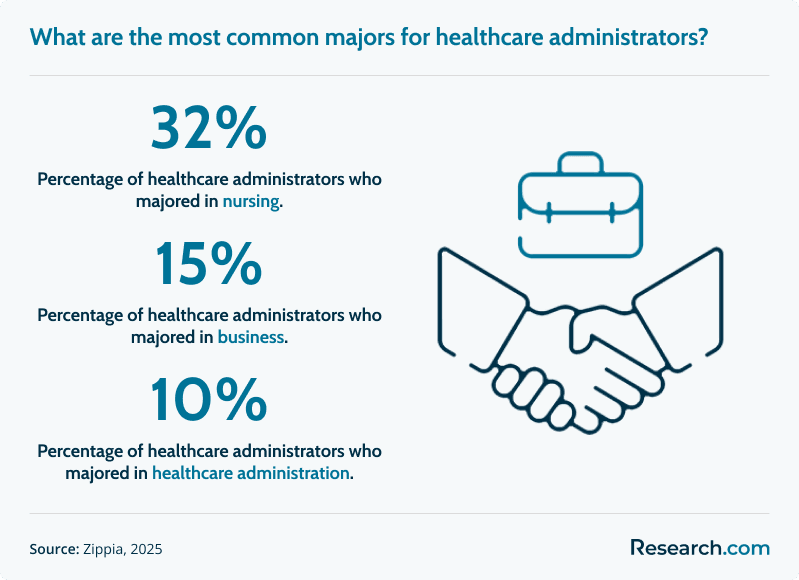 healthcare administration majors