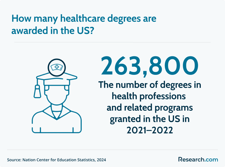 healthcare degrees in the US