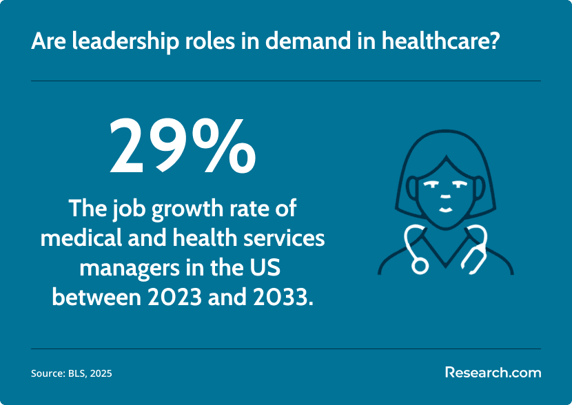 demand for healthcare leaders