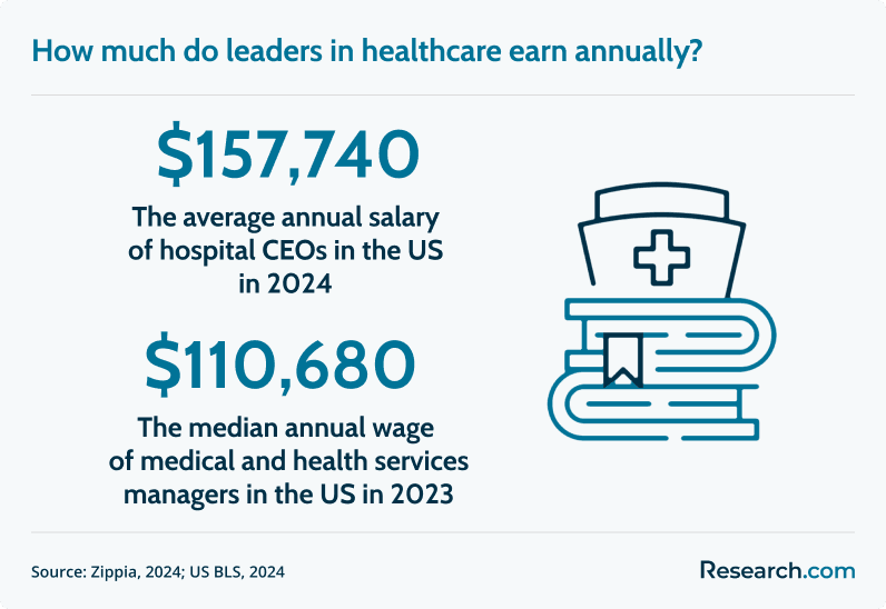 healthcare leaders salary